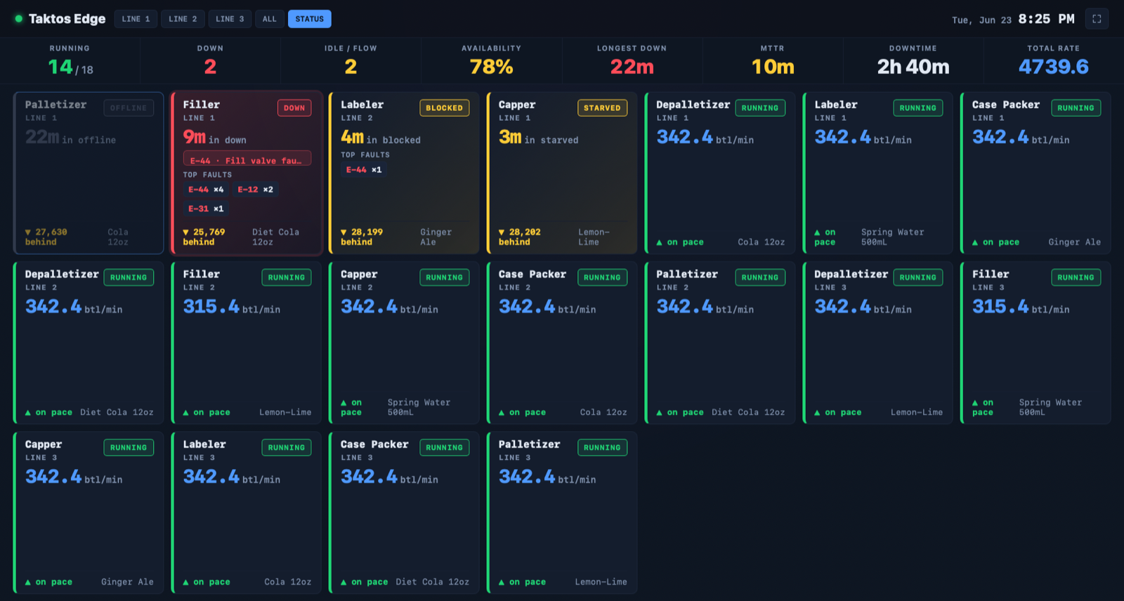 Taktos Edge plant-floor status board: running, down, blocked and starved machines across three lines with fault codes and shift KPIs.