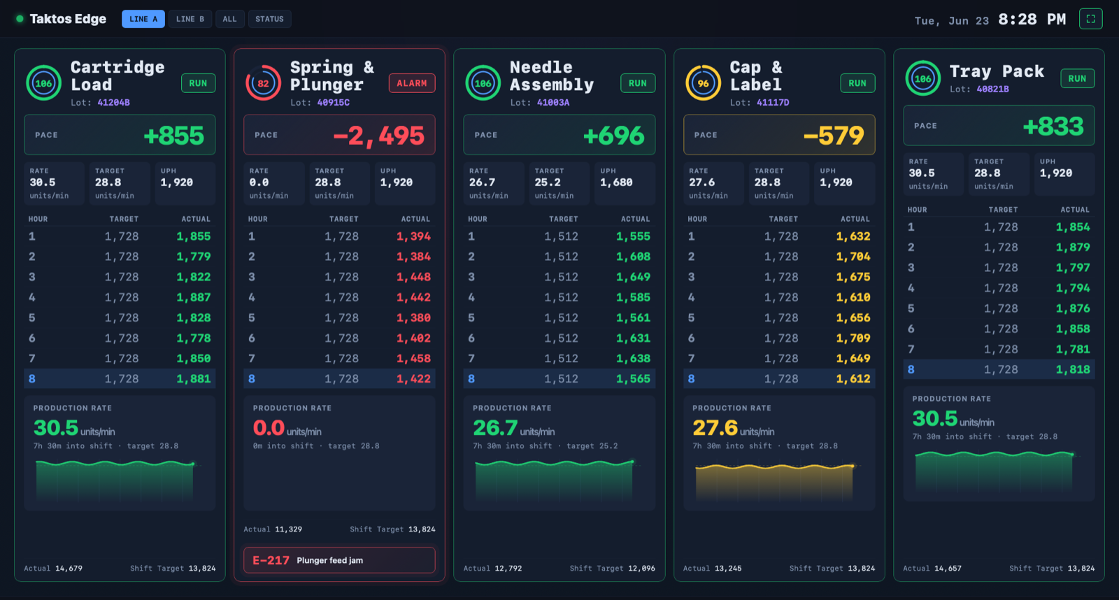 Taktos Edge line-pace board: per-station rate vs target, hour-by-hour actuals, and live production-rate sparklines across five stations.